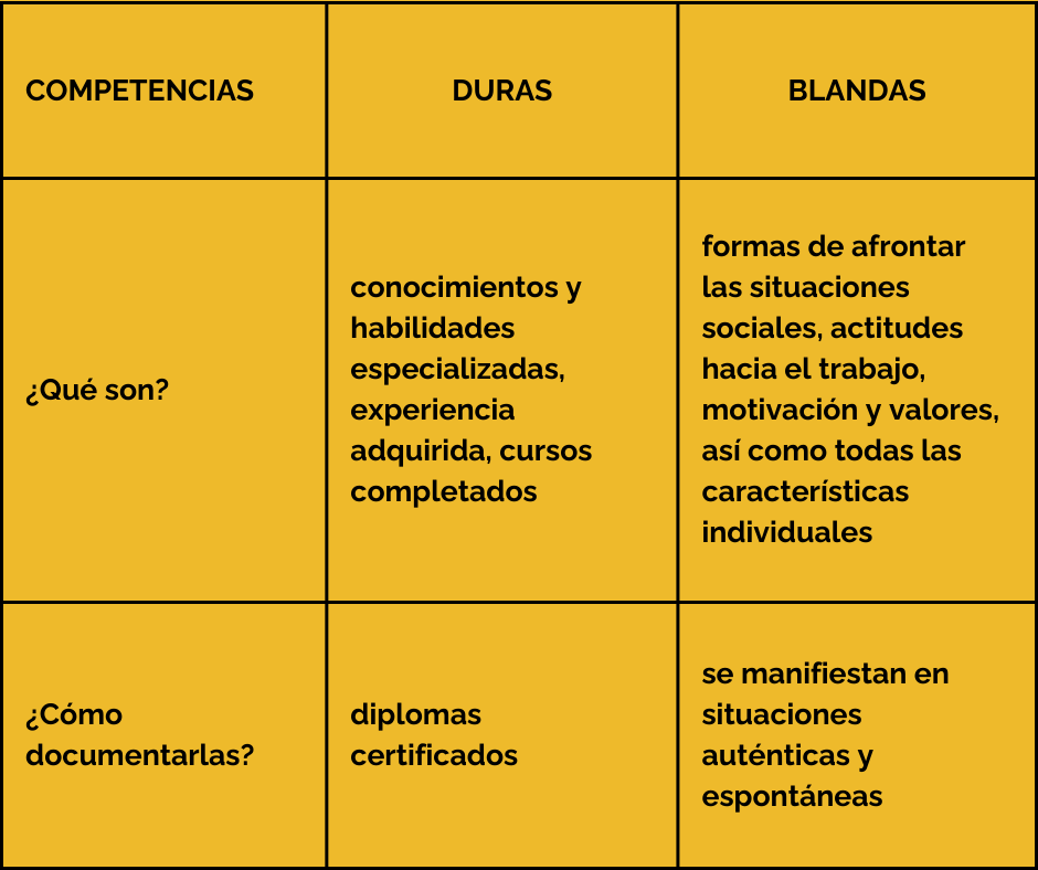 Diagrama de competencias duras y blandas