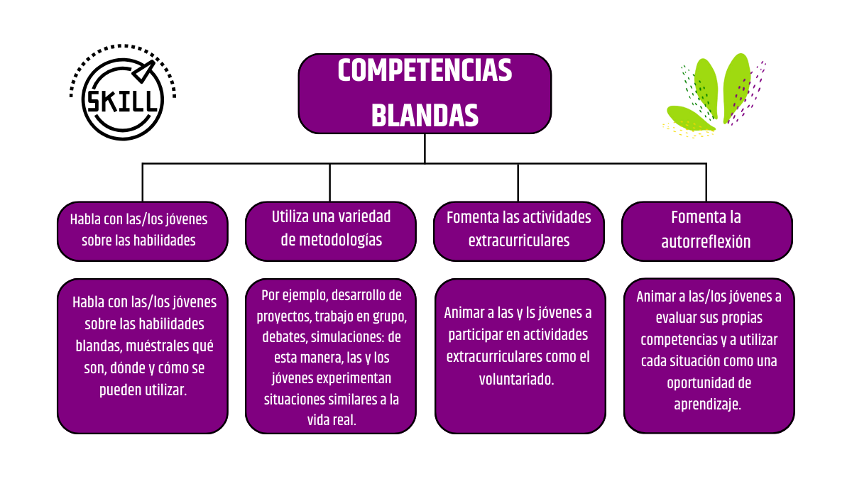 Una tabla que muestra cómo desarrollar competencias en jóvenes