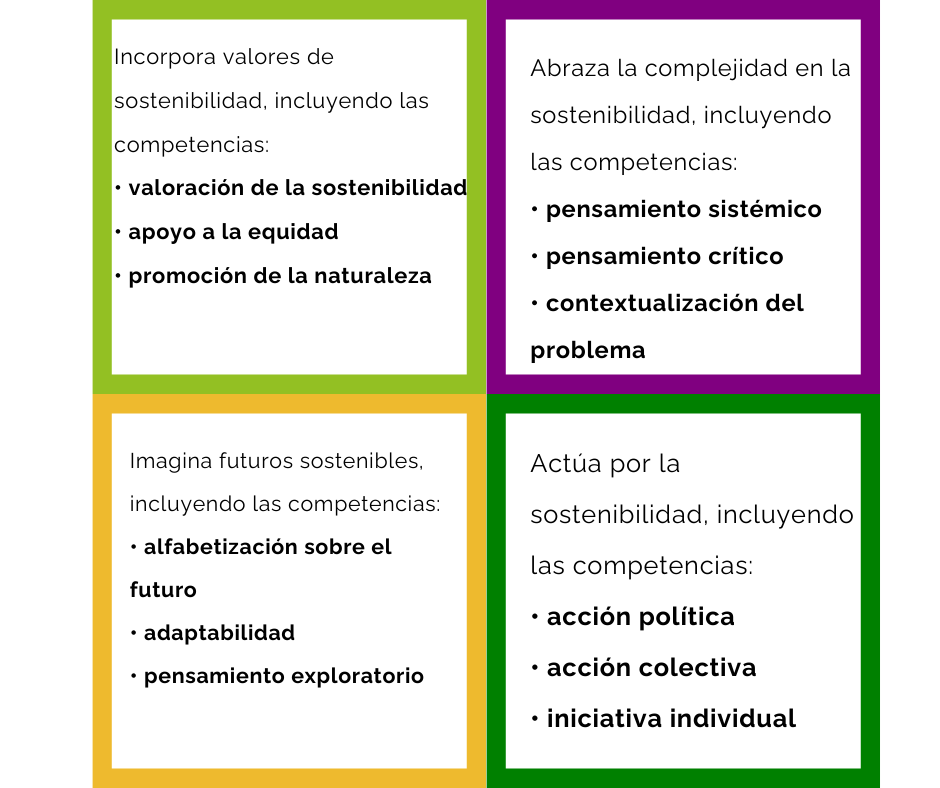 Una tabla que muestra cómo desarrollar competencias en los jóvenes