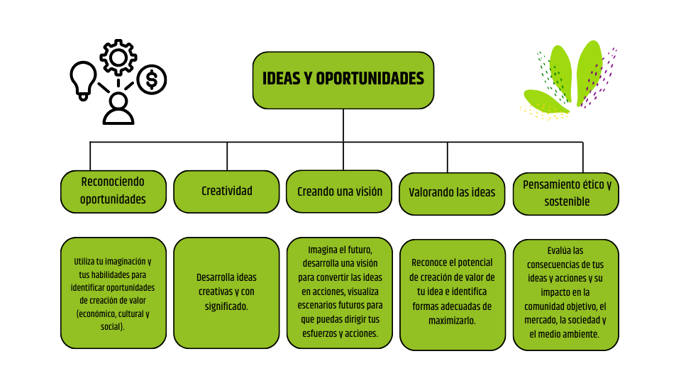 Un gráfico que muestra la competencia emprendedora en el área de IDEAS Y OPORTUNIDADES.