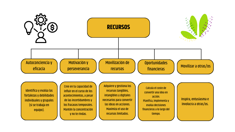 Un gráfico que muestra la competencia emprendedora en el área de RECURSOS.