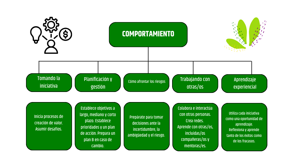 Un gráfico que muestra la competencia emprendedora en el área de ACCIONES.